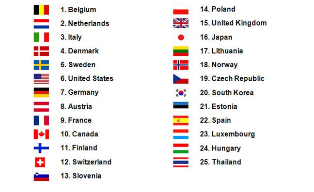 Top biomass pellet importing countries