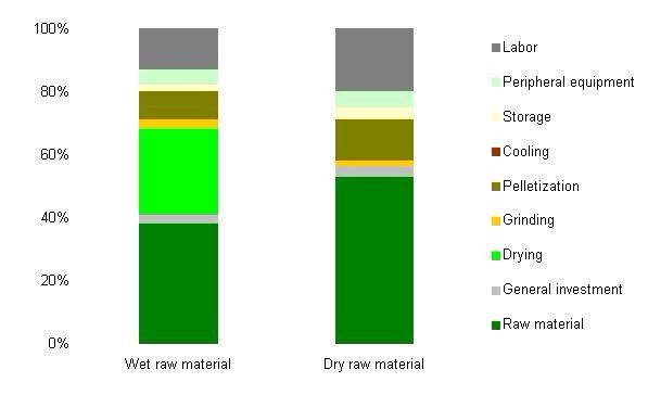 Wood Pellet Maker Machine Wet and Dry Material Wood Pellet Maker Machine Wet and Dry Material