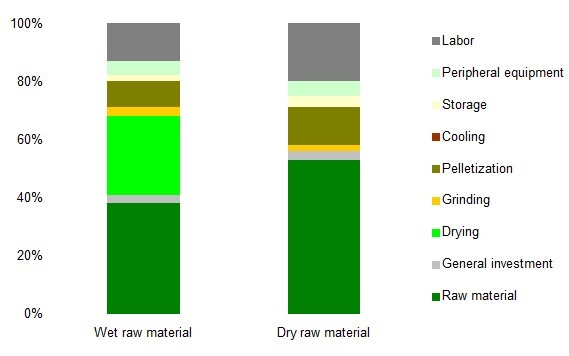 Pellet Production Costs