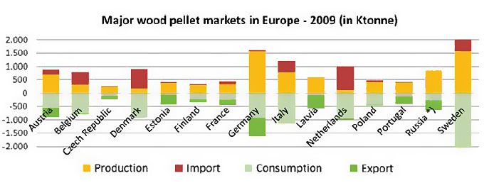 Wood Pellet Market Demand