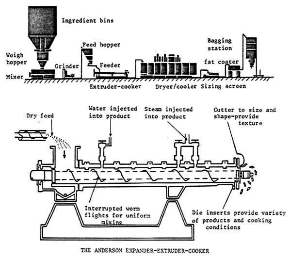 Pelletizer Machine History